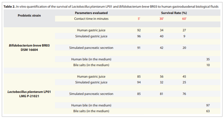 Công nghệ bao phim lợi khuẩn - giải pháp cho hệ tiêu hoá của trẻ - 2