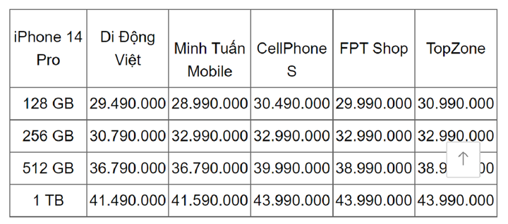 Chênh lệch giá iPhone 14 Pro chính hãng tại Việt Nam - 3