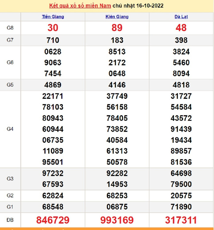 Trực tiếp KQXS miền Nam thứ Ba 18/10/2022 - XSMN 18/10 - 2