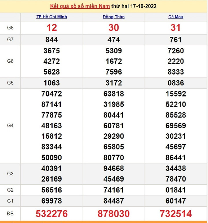 Trực tiếp KQXS miền Nam thứ Ba 18/10/2022 - XSMN 18/10 - 1