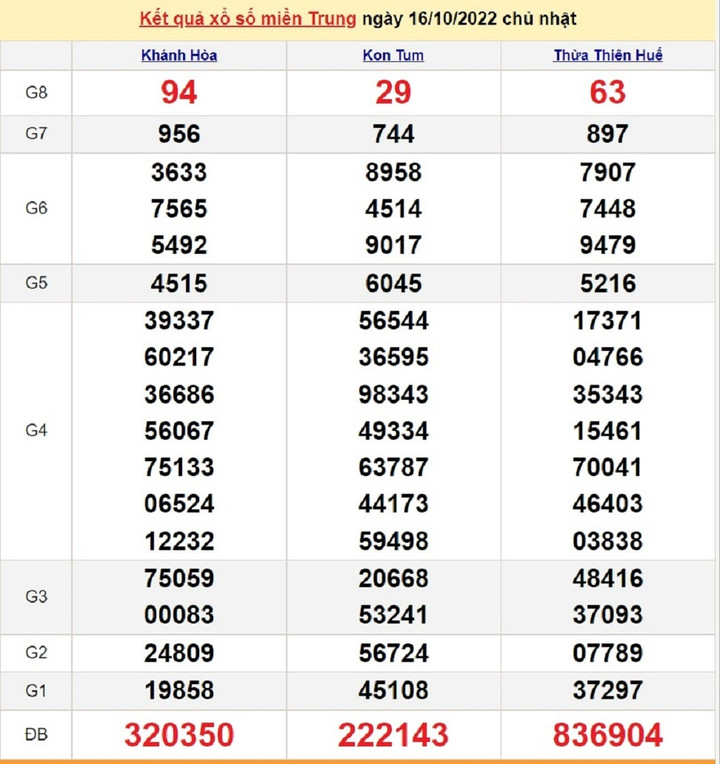 Trực tiếp KQXS miền Trung thứ Ba 18/10/2022 - XSMT 18/10 - 1