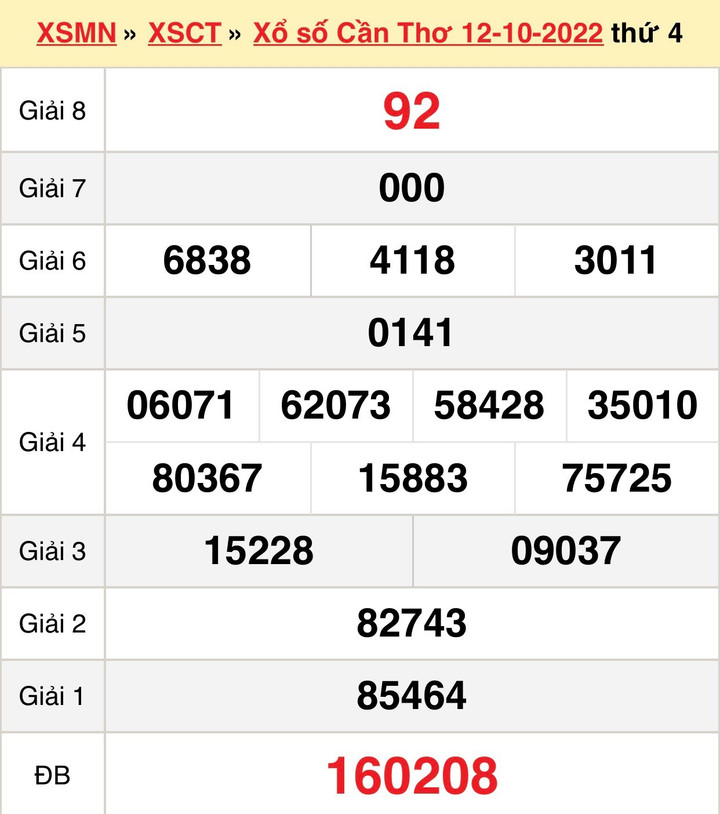 XSCT 19/10 - Trực tiếp KQXS Cần Thơ thứ Tư 19/10/2022 - 1