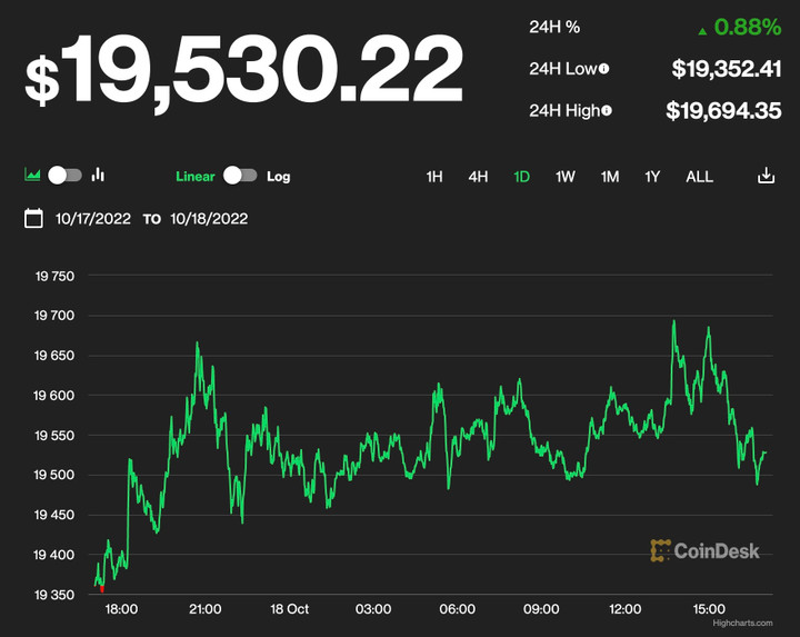 Giá Bitcoin hôm nay 19/10: Bitcoin tiếp tục bứt phá - 1