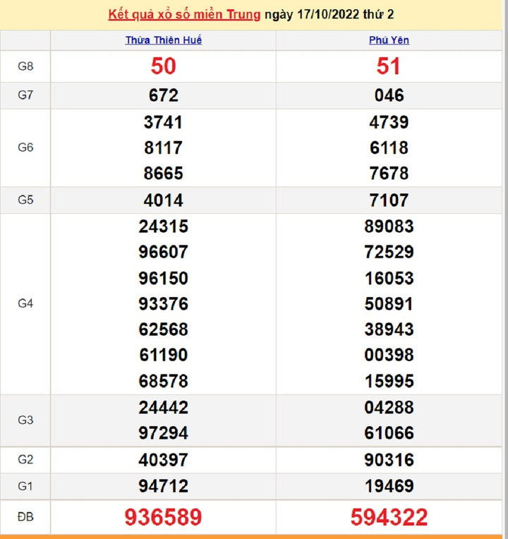 XSMT 19/10/2022 - Kết quả xổ số miền Trung hôm nay 19/10 - 1