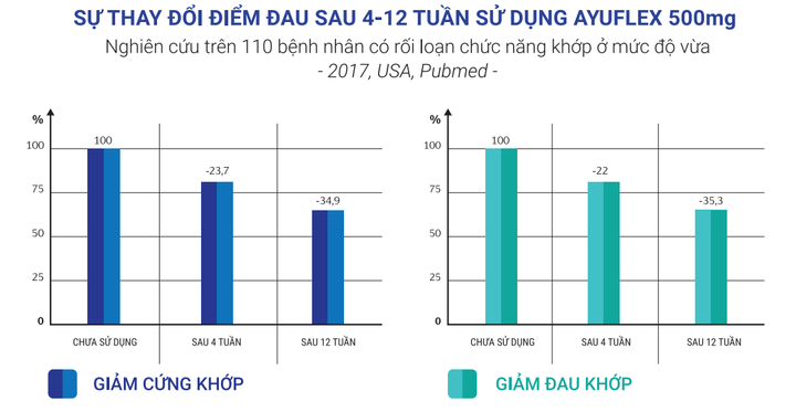 Đau nhức xương khớp, dùng Kiện Cốt Vương bao lâu có hiệu quả? - 3