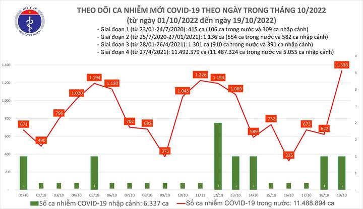 Thêm 1.336 ca mắc mới COVID-19 - 1