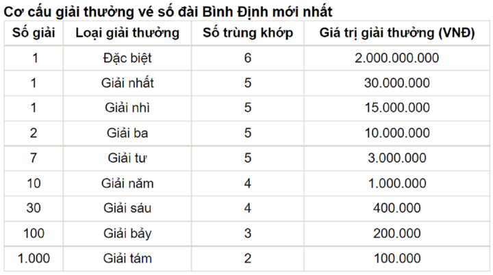 XSBDI 20/10/2022 - Kết quả xổ số Bình Định thứ Năm 20/10 - 1
