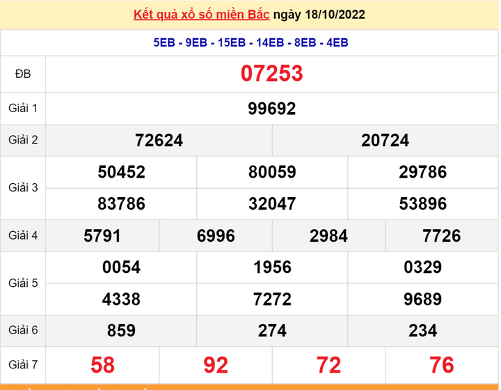 Kết quả XSMB thứ Năm 20/10 - Xổ số miền Bắc 20/10/2022 - 1