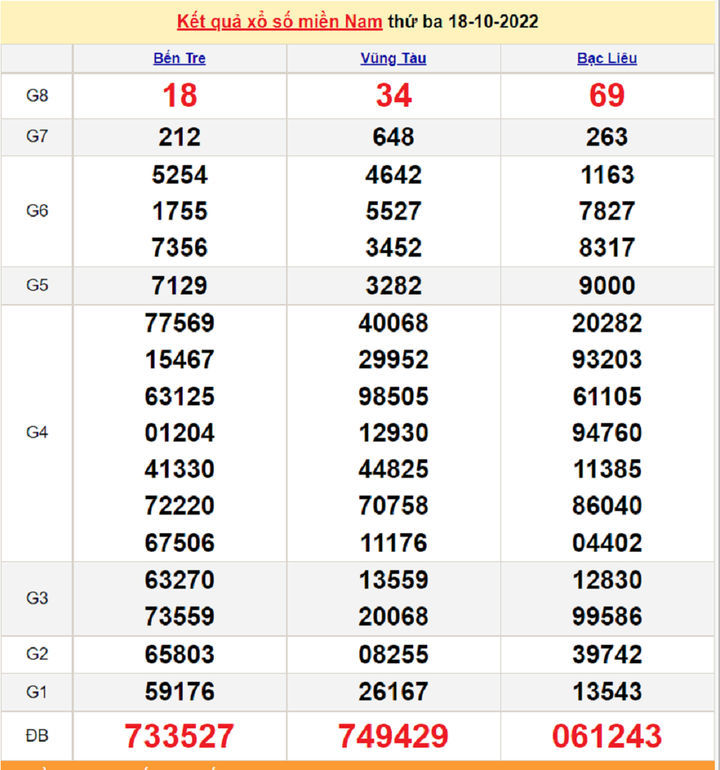 Kết quả XSMN thứ Năm 20/10 - Xổ số miền Nam 20/10/2022 - 2