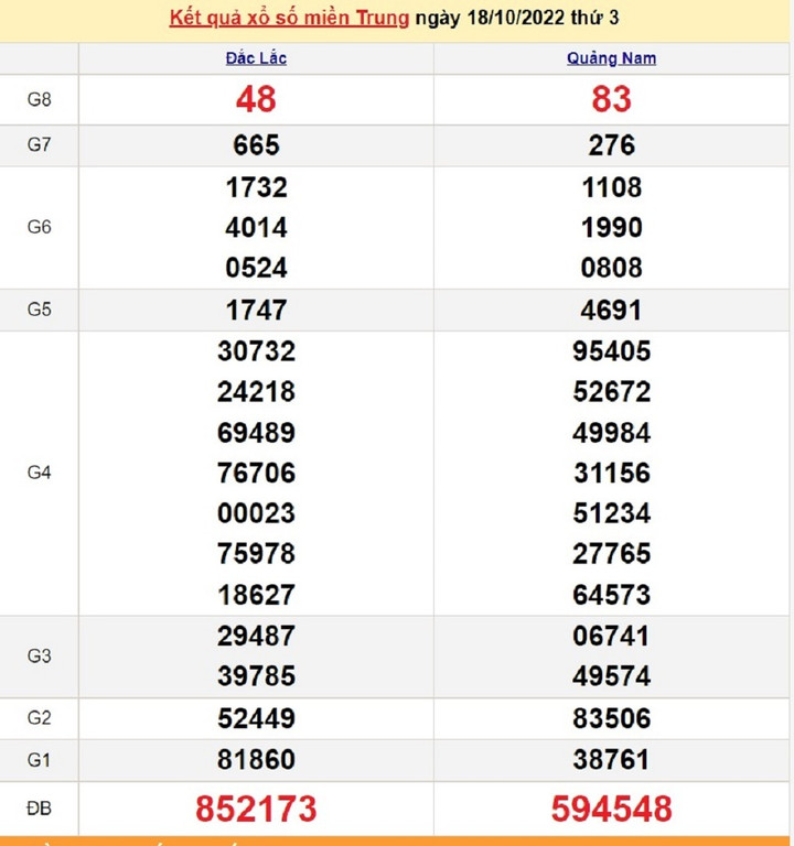 Kết quả XSMT thứ Năm 20/10 - Xổ số miền Trung 20/10/2022 - 1