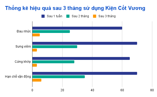 Chuyên gia chia sẻ về công dụng giảm đau xương khớp của Kiện Cốt Vương - 4