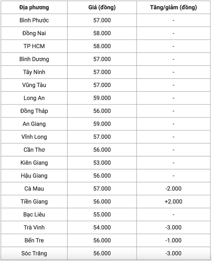 Giá heo hơi hôm nay 21/10: Giá heo hơi miền Nam biến động mạnh - 3