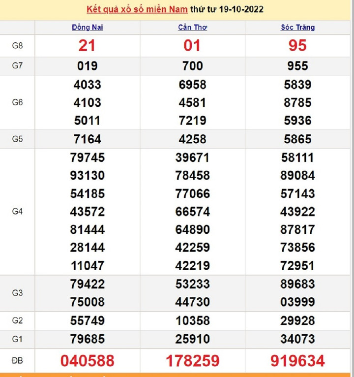 XSMN 21/10 - Trực tiếp KQXS miền Nam thứ Sáu ngày 21/10/2022 - 2