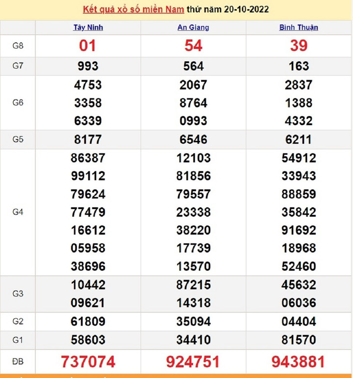 XSMN 21/10 - Trực tiếp KQXS miền Nam thứ Sáu ngày 21/10/2022 - 1