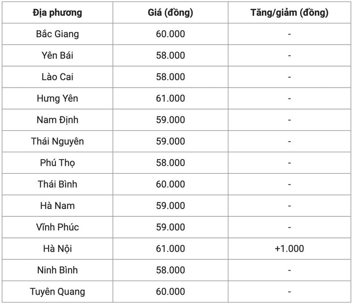 Giá heo hơi hôm nay 22/10: Tăng giảm trái chiều từ 1.000 - 3.000 đồng/kg - 1