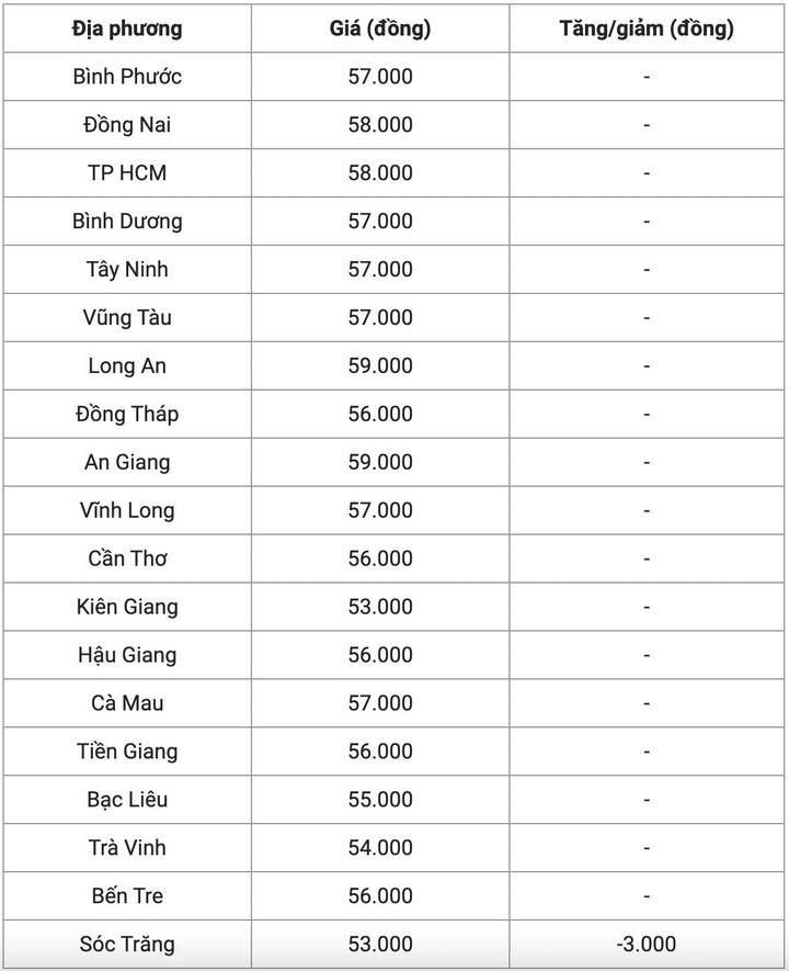 Giá heo hơi hôm nay 22/10: Tăng giảm trái chiều từ 1.000 - 3.000 đồng/kg - 3