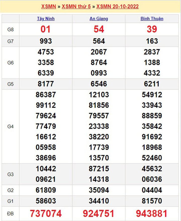 Quay trực tiếp xổ sổ miền Nam 21/10/2022 (XSMN 21/10) - 1