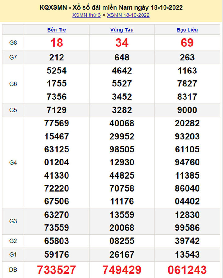 Quay trực tiếp xổ sổ miền Nam 21/10/2022 (XSMN 21/10) - 3