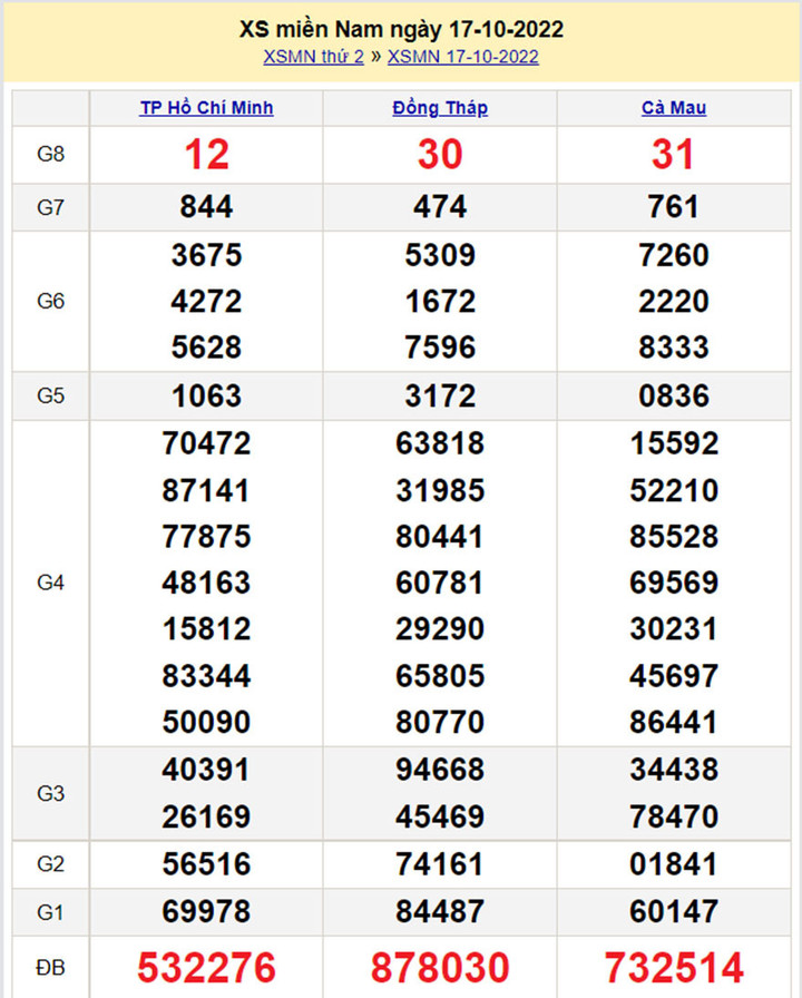 Quay trực tiếp xổ sổ miền Nam 21/10/2022 (XSMN 21/10) - 4