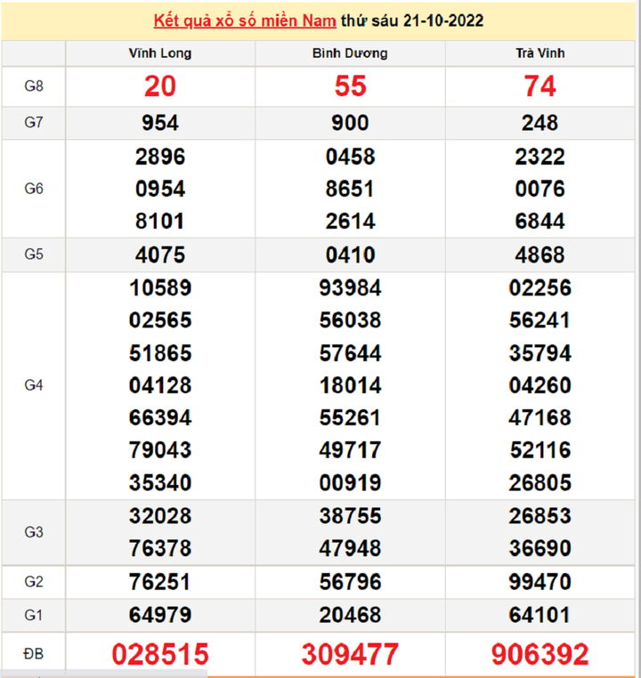 Xổ số miền Nam 22/10 - kết quả XSMN hôm nay 22/10/2022 - 1