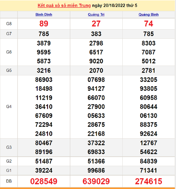 Xổ số miền Trung 22/10 - Kết quả XSMT hôm nay 22/10/2022 - 1