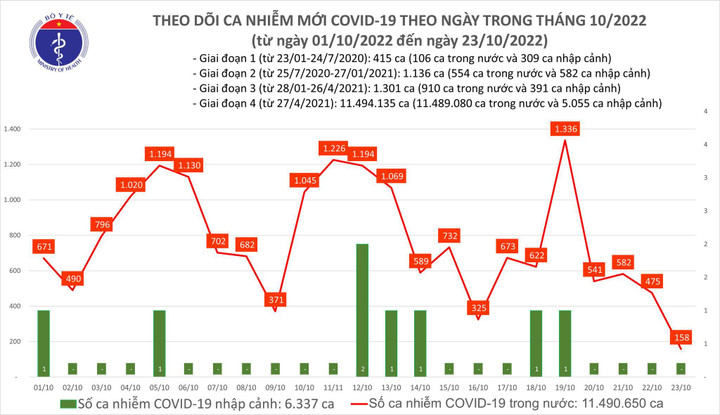 Thêm 158 ca COVID-19, thấp nhất trong gần 1 năm qua - 1