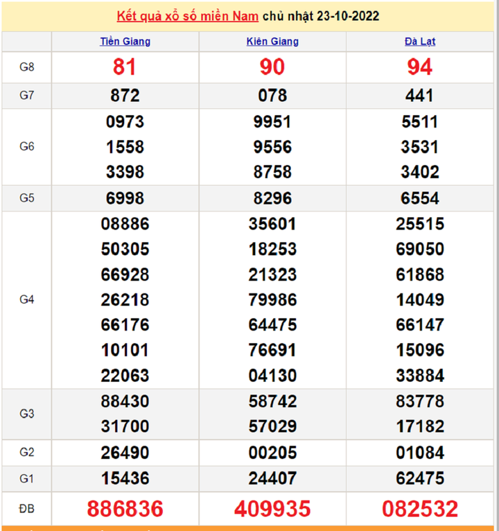 XSMN 24/10/2022 - Kết quả xổ số miền Nam hôm nay 24/10 - 1