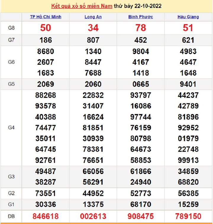 XSMN 24/10/2022 - Kết quả xổ số miền Nam hôm nay 24/10 - 2
