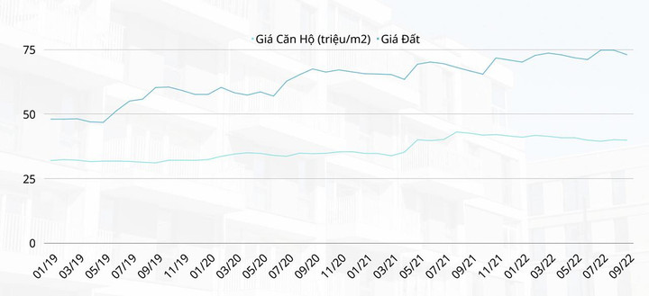 Thị trường buồn thảm, nhà đầu tư ''quay xe', giá đất ven đô vẫn cao ngất - 2