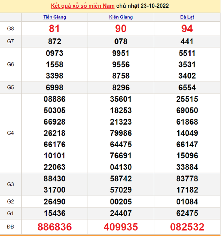 Kết quả XSMN hôm nay 25/10 - xổ số miền Nam 25/10/2022 - 2