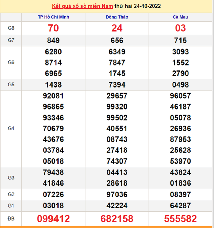 XSMN 26/10 - Trực tiếp kết quả xổ số miền Nam thứ Tư ngày 26/10/2022 - 2