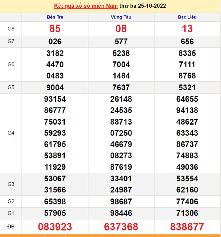 XSMN 26/10 - Trực tiếp kết quả xổ số miền Nam thứ Tư ngày 26/10/2022 - 1