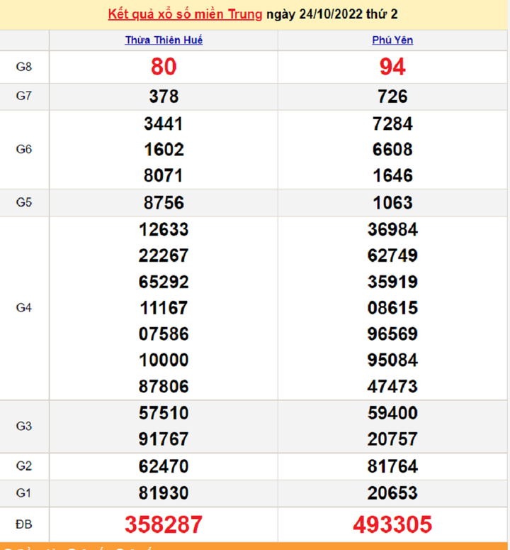 XSMT 26/10 - Trực tiếp kết quả xổ số miền Trung thứ Tư ngày 26/10/2022 - 2