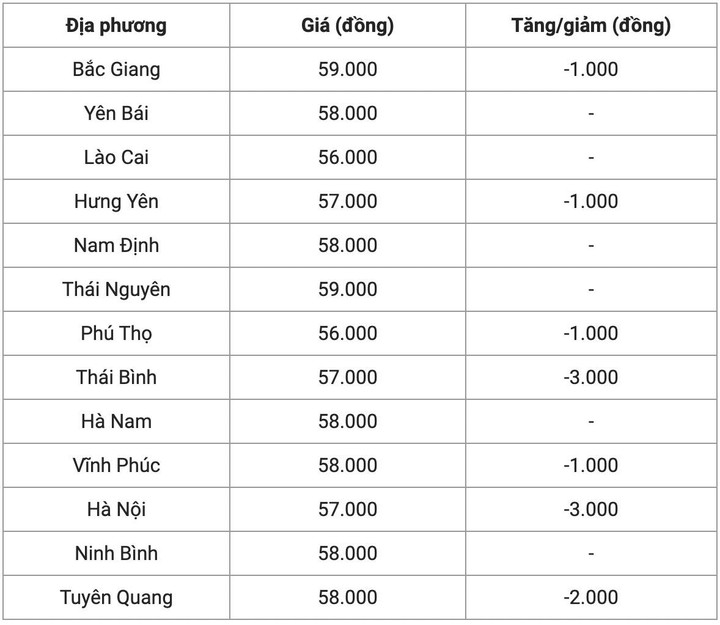 Giá heo hơi hôm nay 27/10: Giảm từ 1.000 - 3.000 đồng/kg - 1