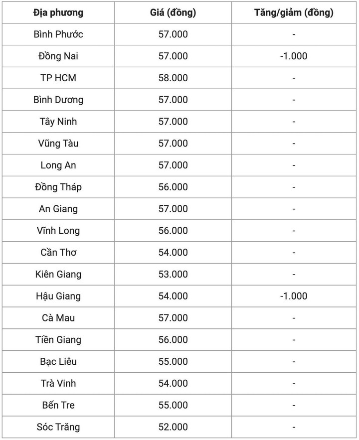 Giá heo hơi hôm nay 27/10: Giảm từ 1.000 - 3.000 đồng/kg - 3