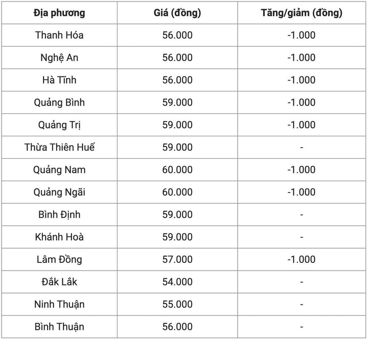 Giá heo hơi hôm nay 27/10: Giảm từ 1.000 - 3.000 đồng/kg - 2