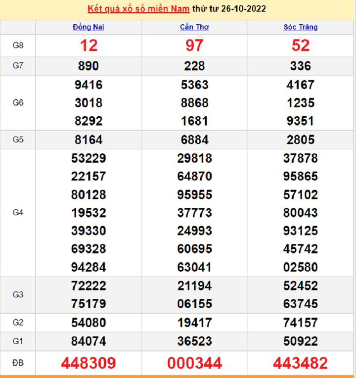 Xổ số miền Nam 27/10 - kết quả XSMN hôm nay thứ Năm 27/10/2022 - 1