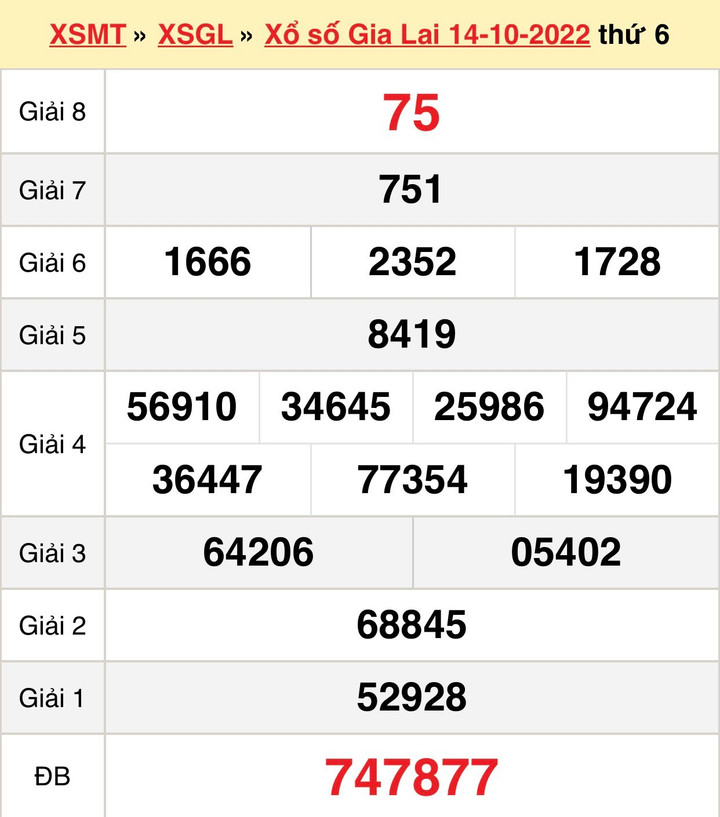 Kết quả xổ số Gia Lai thứ Sáu 28/10 - XSGL 28/10/2022 - 2