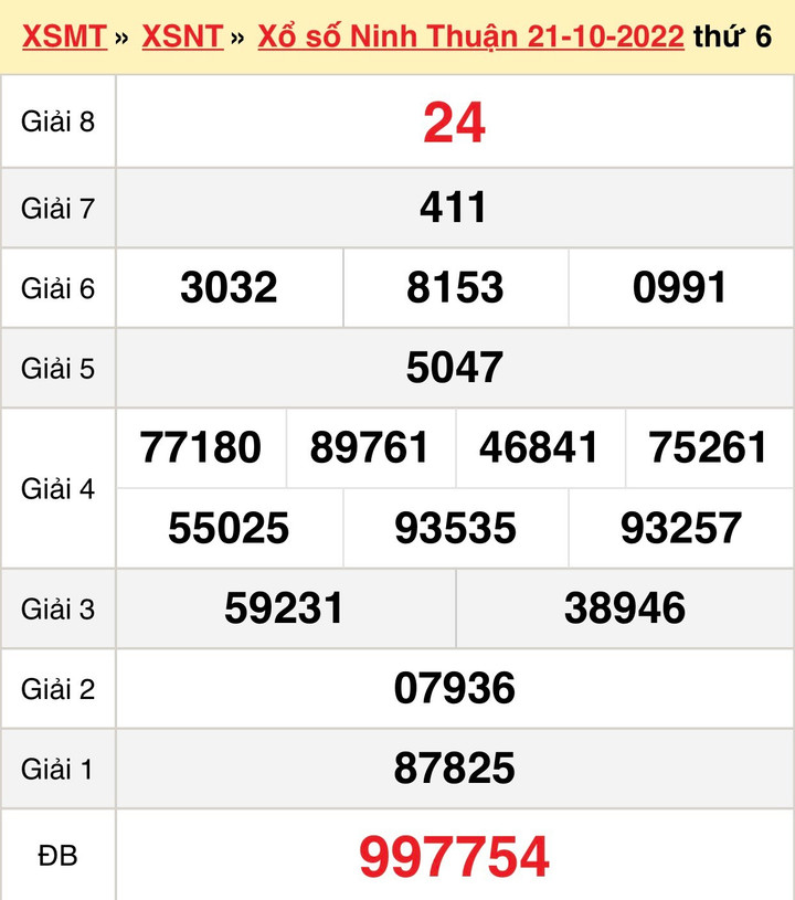 Kết quả xổ số Ninh Thuận thứ Sáu 28/10 - XSNT 28/10/2022 - 1