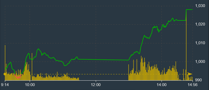 VN-Index tăng gần 35 điểm, cổ phiếu tài chính, bất động sản trần cả loạt - 2