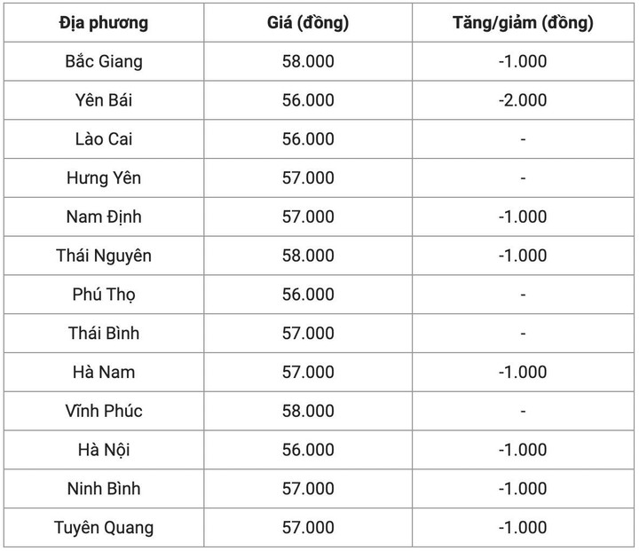 Giá heo hơi hôm nay 28/10: Tiếp tục giảm ở nhiều tỉnh, thành - 1