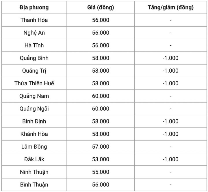 Giá heo hơi hôm nay 28/10: Tiếp tục giảm ở nhiều tỉnh, thành - 2