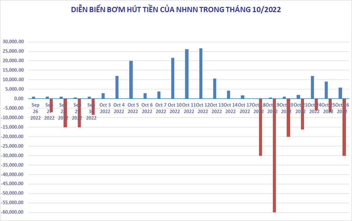 Ngân hàng Nhà nước hút 138.840 tỷ đồng, tỷ giá USD/VND hạ nhiệt - 1