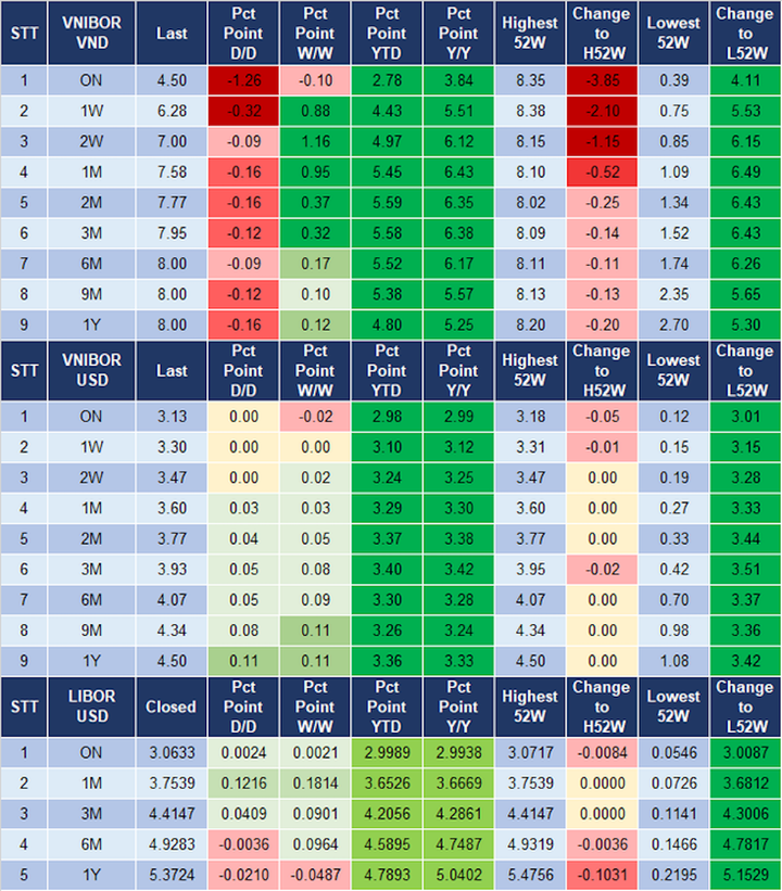 Tỷ giá USD/VND và lãi suất liên ngân hàng quay đầu giảm mạnh - 1
