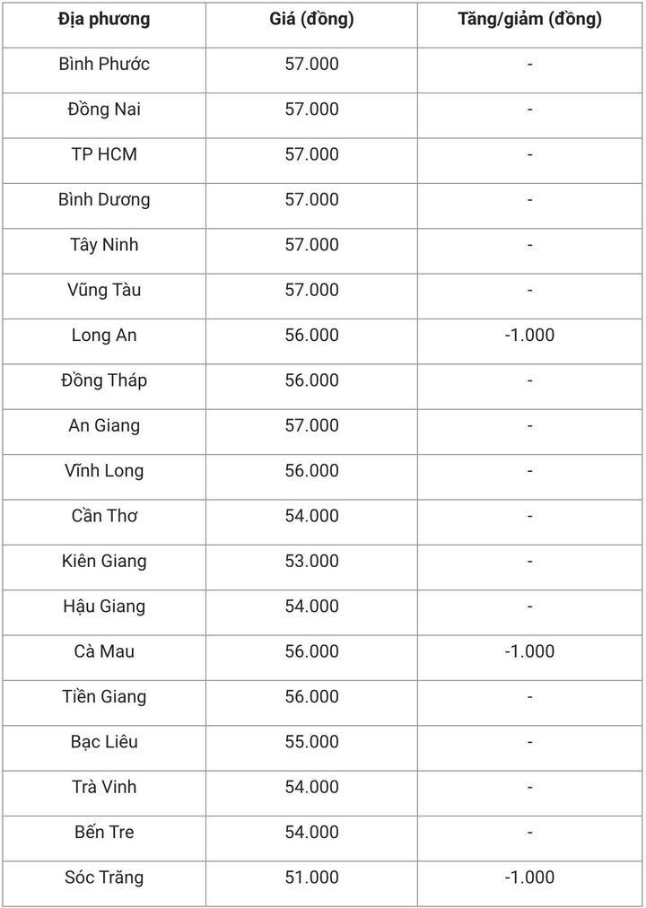 Giá heo hơi hôm nay 29/10: Vẫn tiếp tục giảm - 3