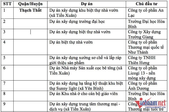 Hà Nội quyết thu hồi 23 dự án 'ôm' đất cả thập kỷ - 2