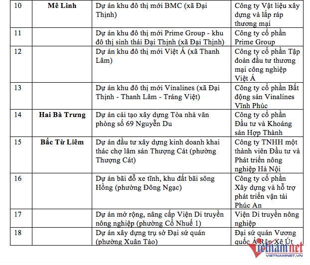 Hà Nội quyết thu hồi 23 dự án 'ôm' đất cả thập kỷ - 3