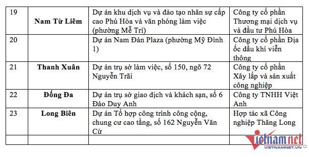 Hà Nội quyết thu hồi 23 dự án 'ôm' đất cả thập kỷ - 4