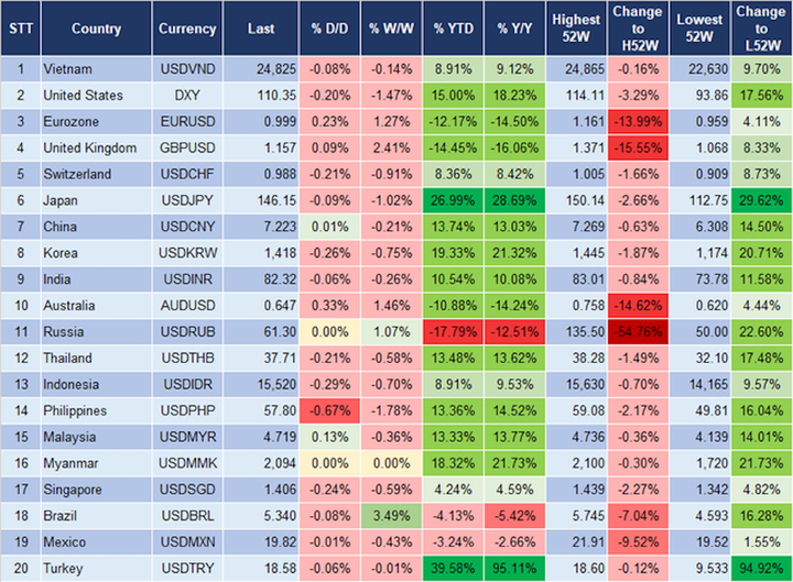Tỷ giá USD/VND và lãi suất liên ngân hàng quay đầu giảm mạnh - 2