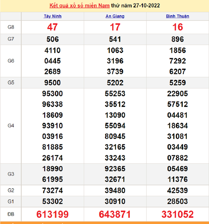 XSMN 29/10/2022 - Kết quả xổ số miền Nam hôm nay 29/10 - 2
